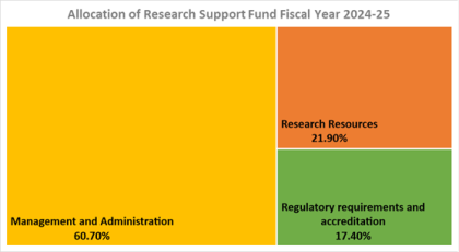 Allocation of Research Support Fund planned expenditures.