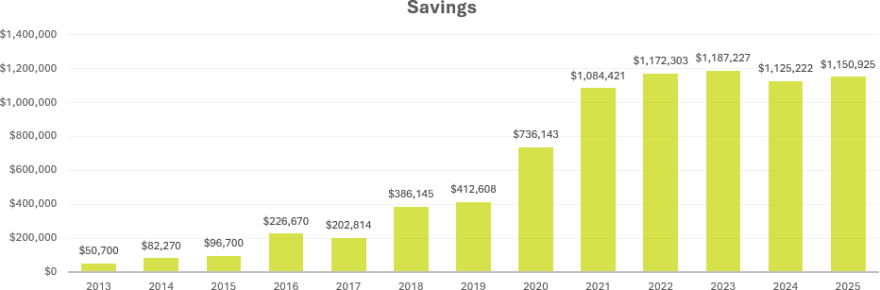 Open education resources yearly savings chart