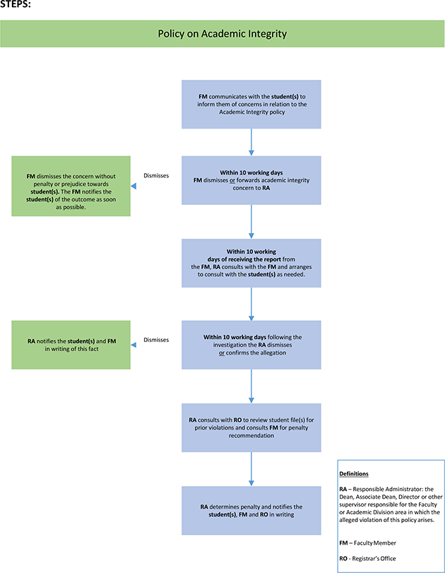 Academic Integrity Flowchart