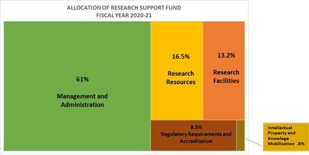 RSF Graph