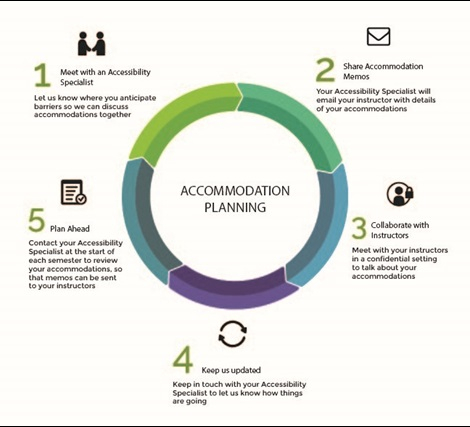 1) Meet with an Accessibility Specialist: Let us know where you anticipate barriers so we can discuss accommodations together, 2) Share Accommodation Memos: Your Accessibility Specialist will email your instructor with details of your accommodations, 3) Collaborate with instructors: Meet with your instructors in a confidential setting to talk about your accommodations, 4) Keep us updated: Keep in touch with your Accessibility Specialist to let us know how things are going, 5) Plan Ahead: Contact your Accessibility Specialist at the start of each semester to review your accommodations, so that memos can be sent to your instructors