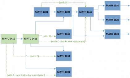 MATH Advising Course Sequence