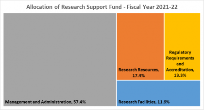 RSF Expenditures by Category for Fiscal Year 2021-22