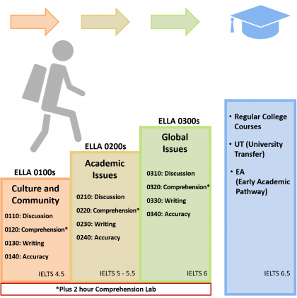 ELLA Program Steps