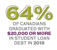 64% of canadians graduated with $20,000 or more in student loan debt in 2018