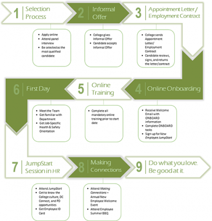 Hiring process chart