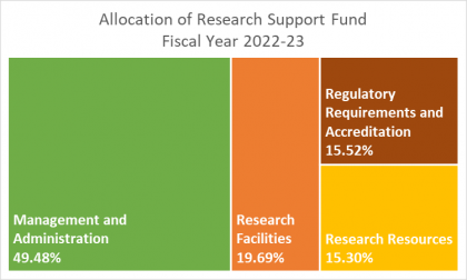 RSF Allocation 2022-23