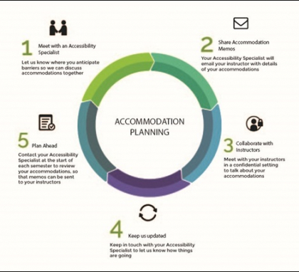 5 steps of Accommodation Planning